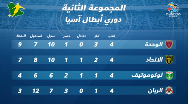مجموعة الاتحاد تعرف على ترتيب المجموعة| الاتحاد يبحث عن الصدارة الآسيوية ويخشى انتقام الريان