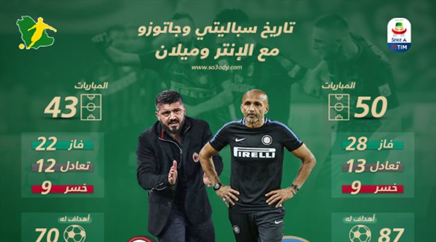 ديربي الغضب| صراع سباليتي وجاتوزو يسيطر على موقعة إنتر وميلان