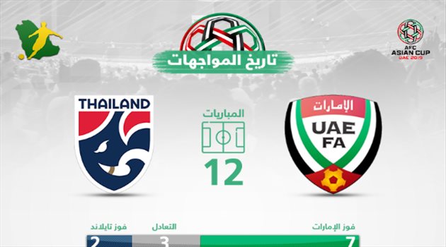  كأس آسيا| الإمارات تتفوق تاريخيا على تايلاند قبل "المواجهة الأولى"
