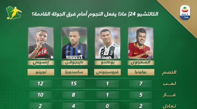  ماذا يفعل النجوم أمام فرق الجولة الـ24 للدوري الإيطالي؟