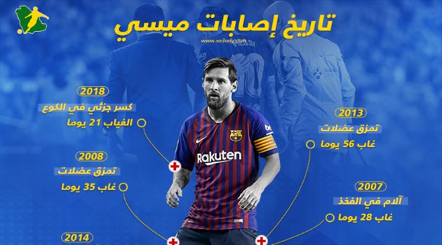 تعرف على تاريخ ميسي مع إصابات الملاعب