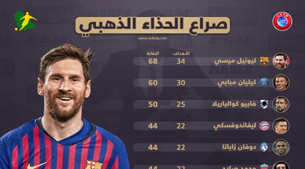 إنفوجرافيك| ميسي يقترب من حسم صراع الحذاء الذهبي لهذا الموسم