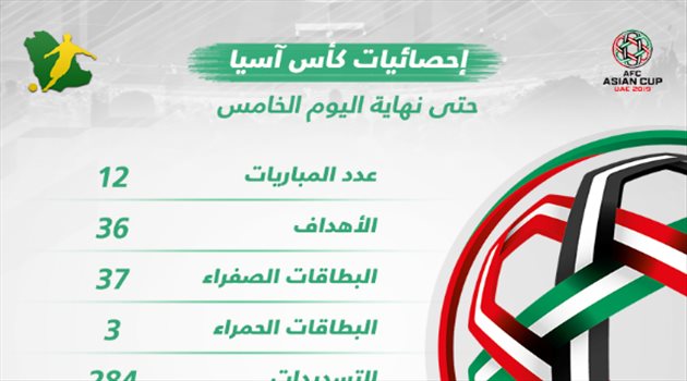 كأس آسيا| أرقام غير مسبوقة للجولة الأولى على رأسها "الغزارة التهديفية"