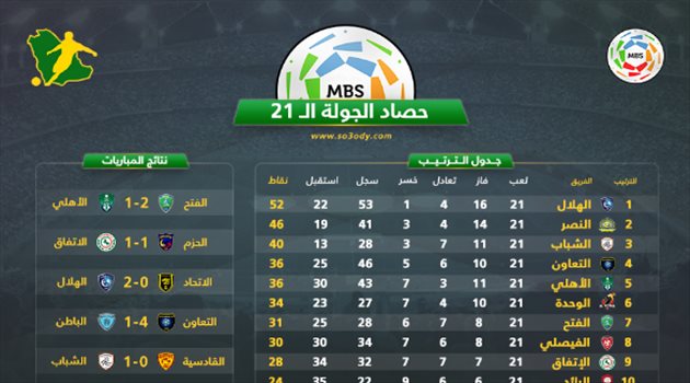الهلال يحسم الكلاسيكو و"سقوط الأهلي" في حصاد الجولة 21 بدوري المحترفين