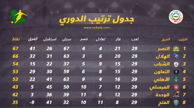 ترتيب الدوري.. النصر والهلال يواصلان الصراع والباطن يرافق أحد للدرجة الأولى