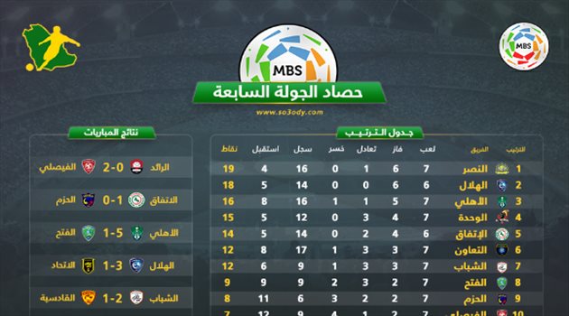 حصاد دوري المحترفين| الهلال يحسم الكلاسيكو.. والنصر يتعثر في الجولة السابعة
