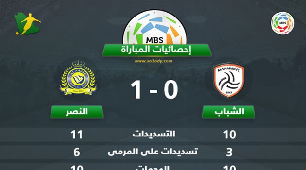 إحصائيات المباراة.. النصر يعرف الوصول إلى المرمى أكثر من الشباب