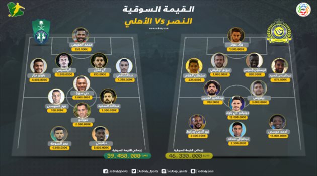 دوري المحترفين| النصر يتفوق على الأهلي في "القيمة السوقية"