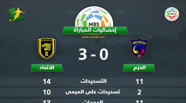  إحصائيات المباراة.. هجوم شرس وصلابة دفاعية وراء ثلاثية الاتحاد في الحزم