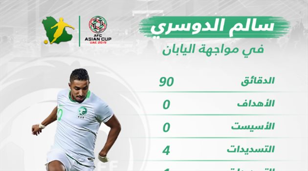 أرقام الدوسري أمام اليابان.. تسديدات بلا أهداف