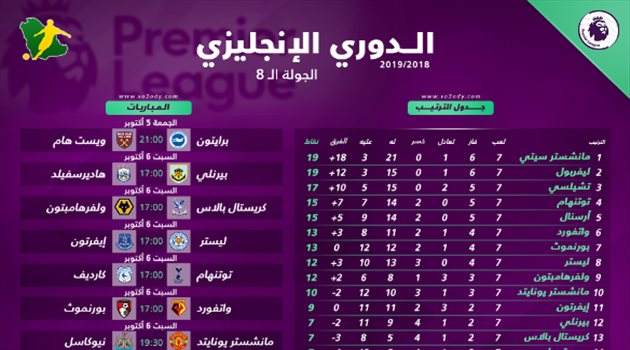 بريميرليج 8| قمة ليفربول ومانشستر سيتي تسيطر على الأجواء