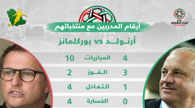 كأس آسيا| مدرب الأردن يواجه "طوفان" جراهام أرنولد