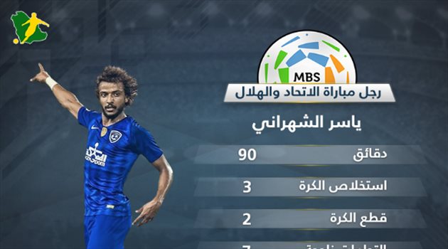 بالأرقام.. ياسر الشهراني رجل كلاسيكو الاتحاد والهلال