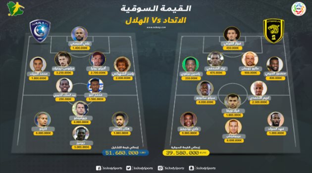 القيمة السوقية.. الهلال يتفوق ماديا على الاتحاد بـ51 مليون ريال