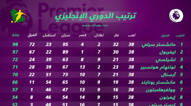 تشيلسي وتوتنهام إلى أبطال أوروبا 2020.. وارسنال خامس الدوري الإنجليزي