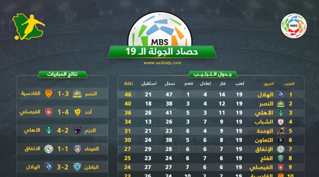 دوري المحترفين| حصاد الجولة 19.. فارق النقاط "مستمر" وغزارة الأهداف العكسية