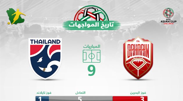 كأس آسيا| البحرين تبحث عن "تأكيد السيطرة" أمام تايلاند صاحبة الفوز الوحيد