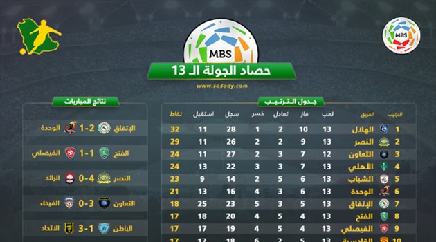 حصاد دوري المحترفين "13"| الهلال يخسر والاتحاد يفوز وصراع بين جوميز وتاومبا على كعكة الأهداف