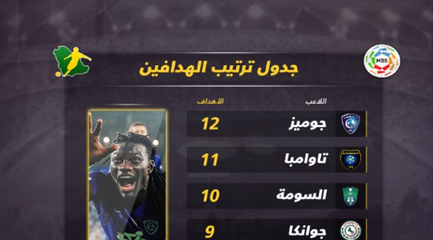 دوري المحترفين| السومة يدخل سباق الهدافين مع جوميز وتاوامبا بـ"هاتريك الكلاسيكو"