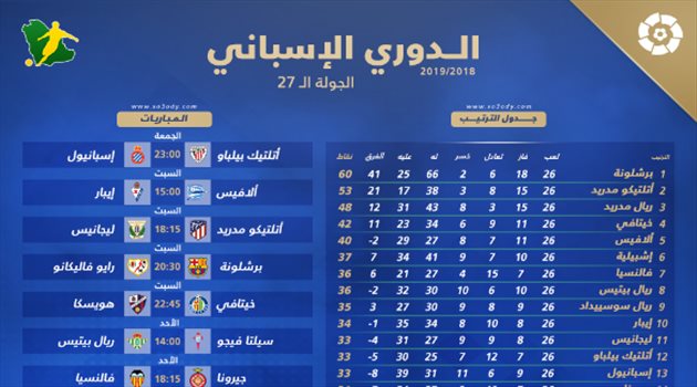 الصراع يتواصل على قمة وقاع الدوري الإسباني