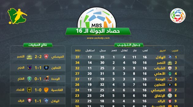 دوري المحترفين| الهلال والنصر يواصلان "النزيف".. ونجم الأهلي يقتحم قائمة مميزة
