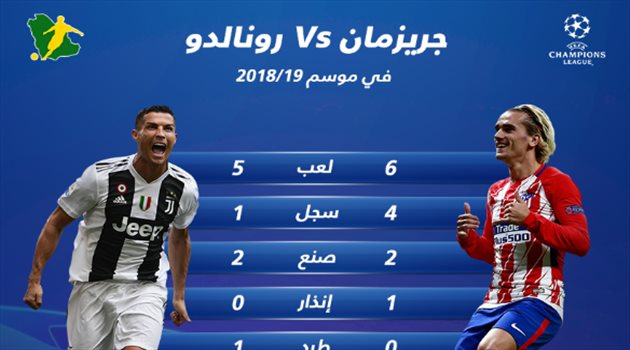 أهداف جريزمان تؤرق رونالدو قبل المواجهة النارية بين أتلتيكو ويوفنتوس في دوري الأبطال