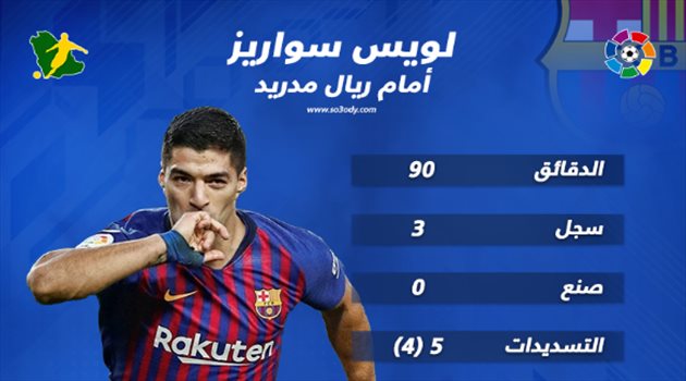 الكلاسيكو| بالأرقام.. دقة سواريز سر الهاتريك التاريخي في ريال مدريد