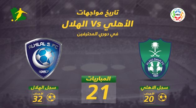  فيديو جرافيك| الهلال يستعين بالتاريخ والأهلي يتسلح بـ"الضغط" في كلاسيكو المملكة