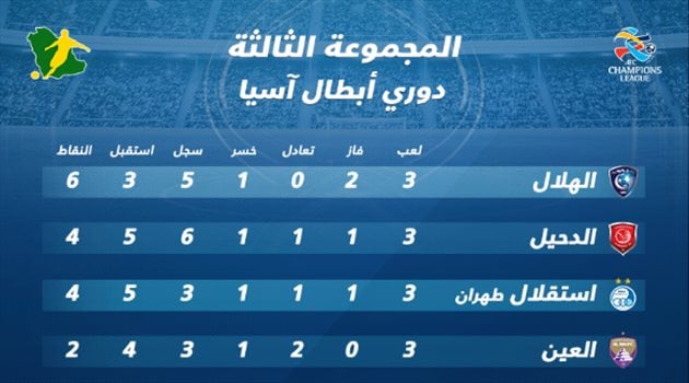 ترتيب المجموعة الثالثة بدوري أبطال آسيا أبطال آسيا| الهلال يواجه استقلال طهران من أجل الحفاظ على صدارة المجموعة الثالثة