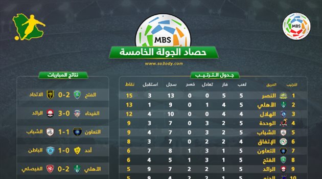 حصاد دوري المحترفين| النصر يتزعم باكتساح وغزارة البطاقات الحمراء في الجولة الخامسة