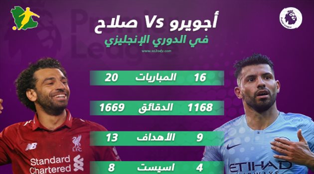 الدوري الإنجليزي| محمد صلاح يتفوق على أجويرو قبل موقعة الاتحاد