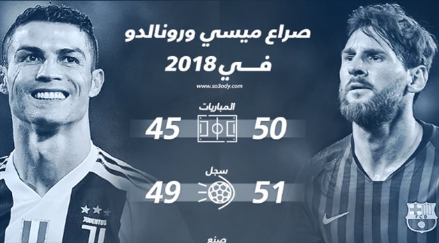 حصاد 2018| تفوق ميسي على كريستيانو رونالدو بفارق ثلاثة بطولات