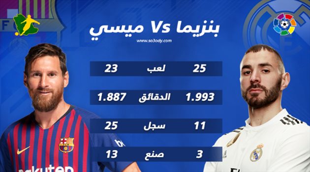 "طوفان" ميسي يكتسح بنزيما قبل كلاسيكو البرنابيو