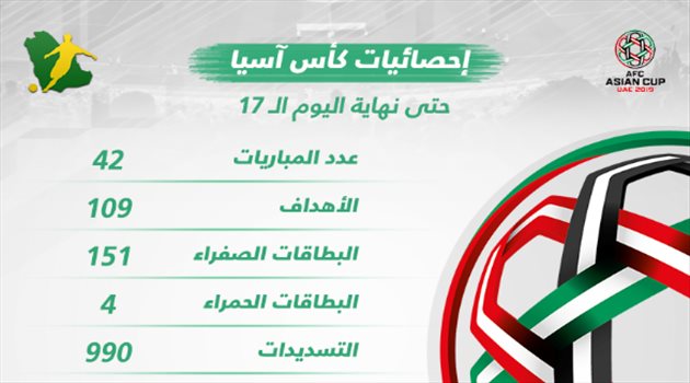 إحصائيات حتى اليوم (17).. أخطاء كثيرة تشير لمعارك داخل المستطيل الأخضر