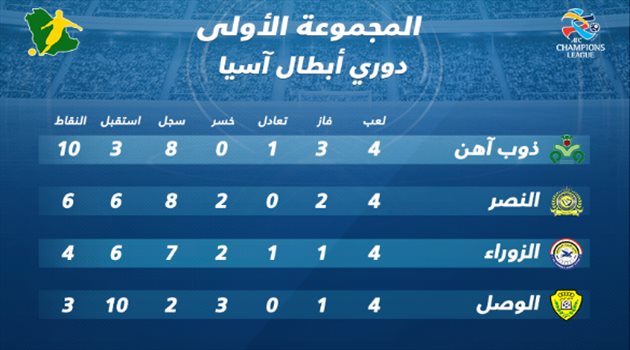 تعرف على ترتيب المجموعة| النصر يتربص بالوصل لرد الاعتبار وضمان التأهل