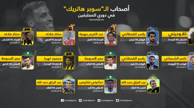اصحاب السوبر هاتريك تاريخ الـ"سوبر هاتريك" في دوري المحترفين.. رقم قياسي لحمد الله والوحدة "الضحية الأكبر"