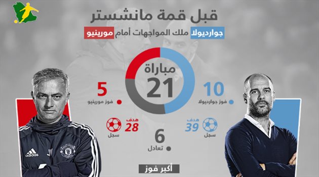 الدوري الإنجليزي| ديربي مانشستر .. جوارديولا ملك المواجهات أمام مورينيو