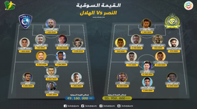ديربي المحترفين| النصر ينتصر على الهلال في "القيمة السوقية" قبل موقعة الملك فهد