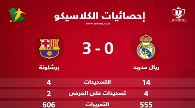 الإحصائيات تكشف سر تفوق برشلونة على ريال مدريد في كلاسيكو الأرض