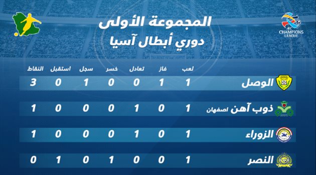  ترتيب المجموعة الأولى.. النصر يواجه أصفهان الإيراني للاقتراب من الصدارة
