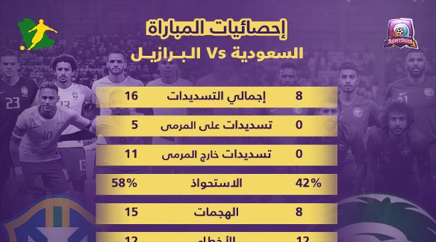 سوبر كلاسيكو| أرقام جيدة للأخضر أمام البرازيل "المتفوقة في كل شيء"