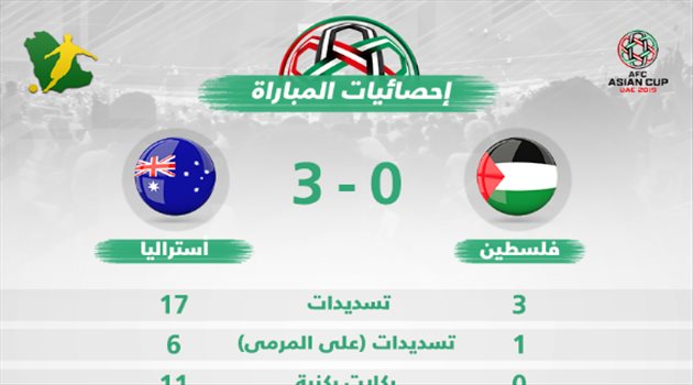 كأس آسيا| بالأرقام.. أستراليا تتفوق "في كل شي" على فلسطين