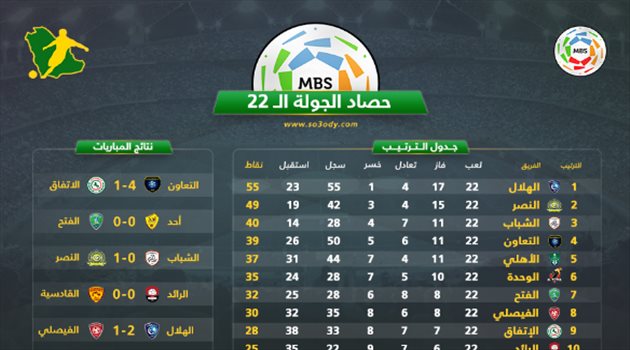 بالأرقام.. حصاد الجولة 22 بدوري المحترفين السعودي