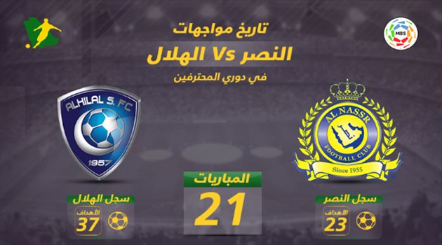 تاريخ النصر والهلال ديربي الرياض| تفوق "كاسح" للهلال.. والنصر يبحث عن الانتصار الأول منذ 4 مواسم
