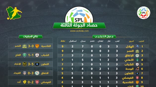 حصاد دوري المحترفين| استمرار تألق الأجانب..والنفس الطويل للهلال والنصر