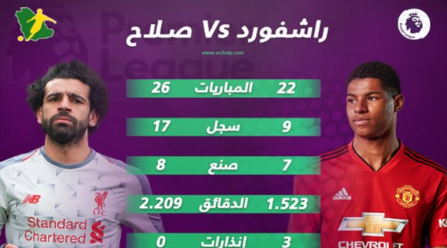 أهداف صلاح تتحدى انطلاقة راشفورد في كلاسيكو إنجلترا