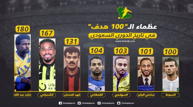 التاريخ يكتب من ذهب.. السومة يقتحم قائمة "أساطير الـ100 هدف"