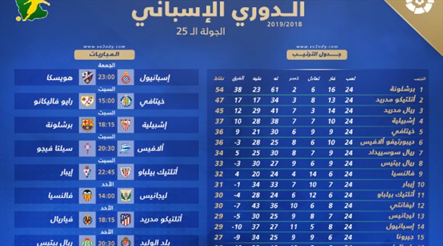  صراع القمة والقاع على صفيح ساخن في الدوري الإسباني