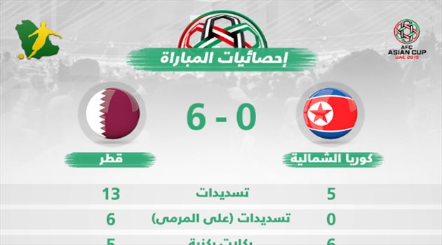 كأس آسيا| إحصائيات.. حارس كوريا الشمالية ينهار أمام قطر