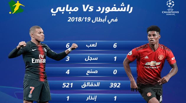 دوري الأبطال| مبابي يكتسح راشفورد قبل موقعة مسرح الأحلام